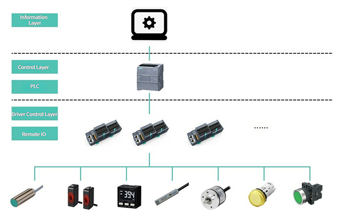 Decowell DECOWELL RS Series I/O ทําให้ระบบควบคุมที่สมาร์ทสําหรับกระบวนการเคลือบ ...